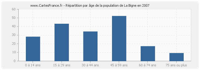 Répartition par âge de la population de La Bigne en 2007